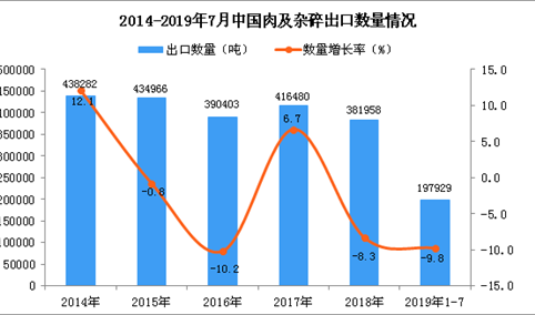 2019年1-7月中国肉及杂碎出口量同比下降9.8%