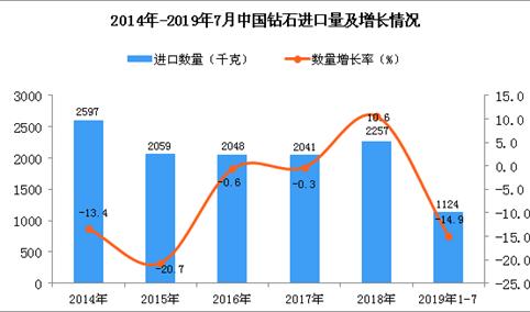2019年1-7月中国钻石进口量为1124千克 同比下降14.9%