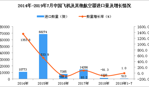 2019年1-7月中国飞机及其他航空器进口量同比增长1%