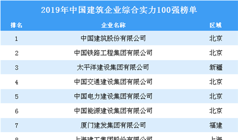 2019年中国建筑企业综合实力100强榜单（全榜单）