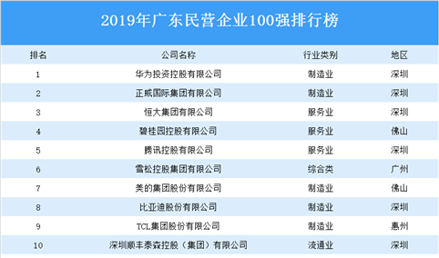 2019年广东省民营企业100强排行榜