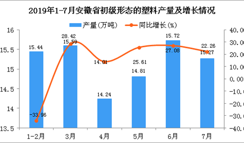 2019年1-7月安徽省初级形态的塑料产量为109.5万吨 同比增长29.34%