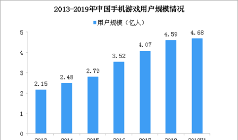 2020年中国手机游戏市场规模有望突破2000亿 未来并购活动将增多（图）