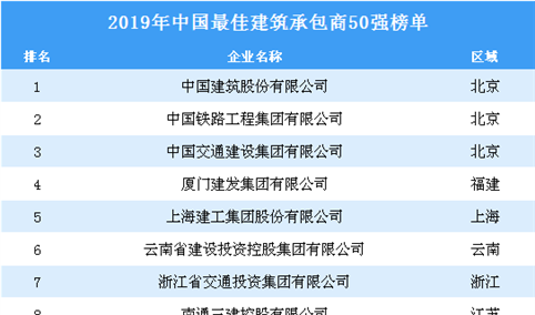 2019年中国最佳建筑承包商排行榜TOP50