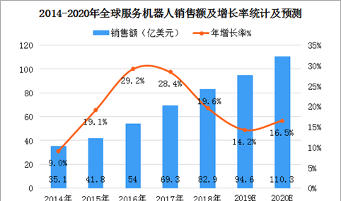 中国电子学会预测：2020年全球服务机器人销售规模超110亿美元（图）