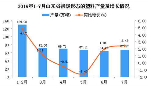 2019年1-7月山东省初级形态的塑料产量为487.38万吨 同比增长5.43%