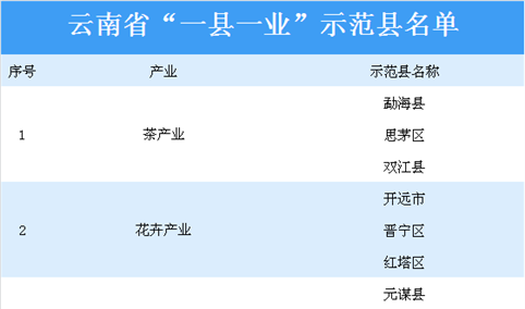 云南省“一县一业”示范县名单出炉：共20个县区入列（附详细名单）
