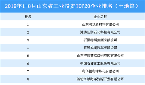 产业地产投资情报：2019年1-8月山东省工业投资TOP20企业排名（土地篇)