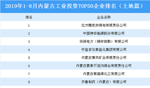 产业地产投资情报：2019年1-8月内蒙古工业投资TOP50企业排名（土地篇)