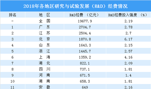 2018年全国各省市研发投入排行榜：6省市超千亿元  广东稳居第一（附榜单）