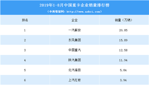 2019年1-8月中国重卡企业销量排行榜（TOP10）