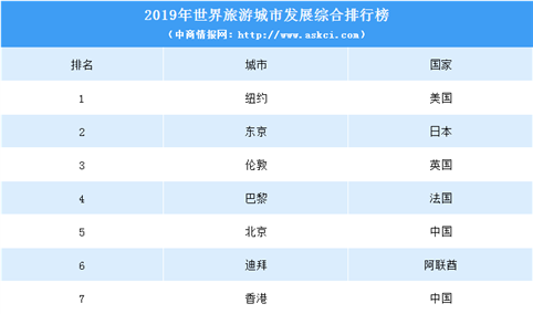 2019世界旅游城市发展排行榜出炉：北京位列第五 还有哪个城市上榜？