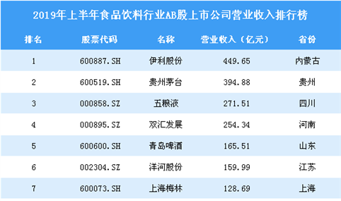 2019年上半年食品饮料行业AB股上市公司营业收入排行榜