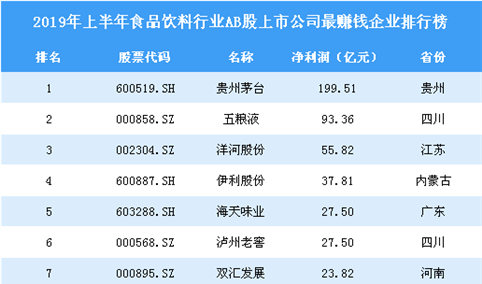 2019年上半年食品饮料行业AB股上市公司最赚钱企业排行榜