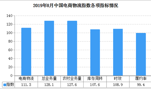电商物流总需求稳中有升 2019年8月中国电商物流运行指数111.3点