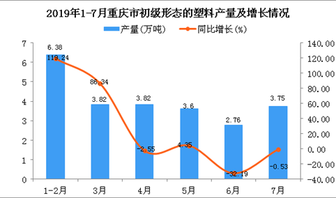 2019年1-7月重庆市初级形态的塑料产量为26.29万吨 同比增长30.34%