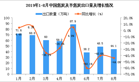 2019年8月中国焦炭及半焦炭出口量同比下降44%