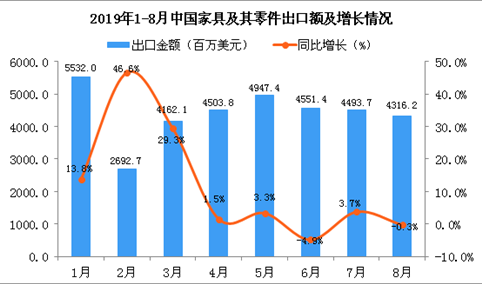 2019年8月中国家具及其零件出口金额同比下降0.3%