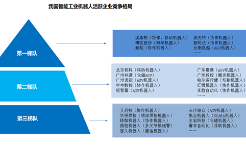 2019年中国工业机器人市场竞争格局及规模预测（图）
