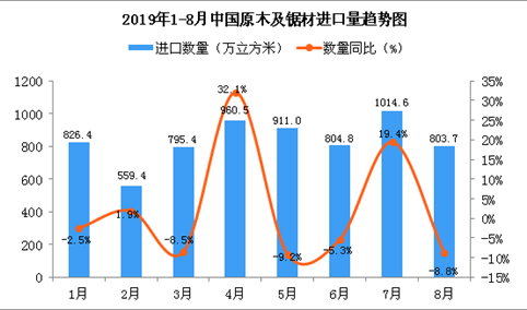 2019年8月中国原木及锯材进口量同比下降8.8%