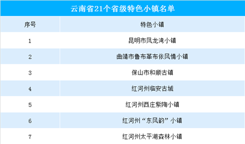 2019年云南省省级特色小镇名单出炉：共21个小镇入选（附名单）