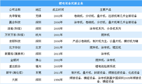 2020年锂电池设备市场规模逼近250亿 中国龙头企业优势不断放大（图）