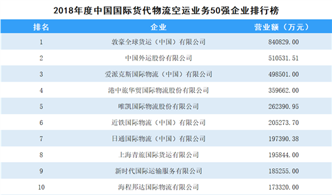2018年度中国国际货代物流空运业务50强企业排行榜