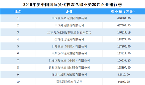 2018年度中国国际货代物流仓储业务企业排行榜（TOP20）