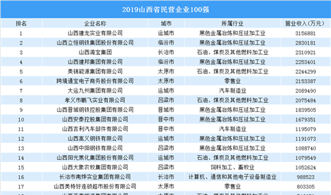 2019山西省民营企业100强排行榜（附全榜单）