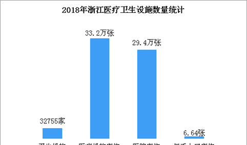 2019浙江医疗卫生事业发展现状分析：卫生机构数量是1949年的114倍（图）