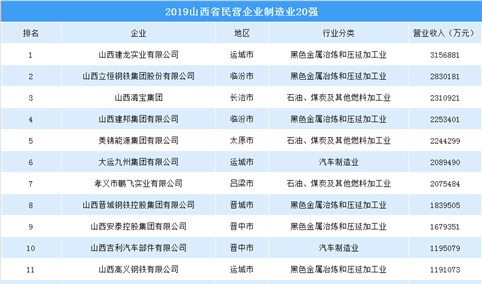 2019年山西省民营企业制造业20强排行榜（附全榜单）