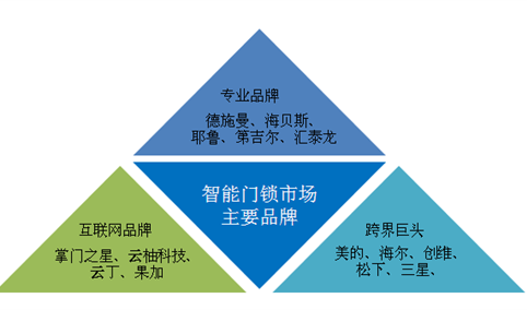 中国智能锁竞争格局分析：跨界互联网企业冲击传统锁企业（图）
