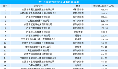 2019年内蒙古民营企业100强排行榜（附完整榜单）