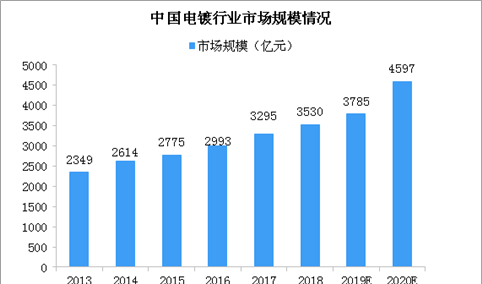 电镀应用广泛 2020年电镀行业市场规模将达4597亿（图）