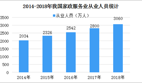 高学历人才开始追捧月嫂行业  我国家政业市场潜力巨大（图）