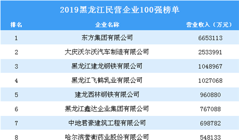 2019黑龙江民营企业100强排行榜（全榜单）