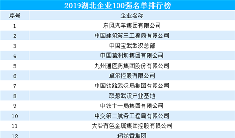2019年湖北企业100强排行榜出炉（附完整榜单）