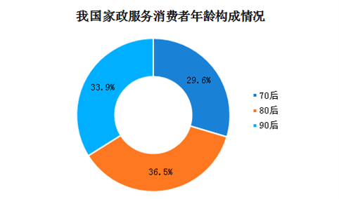 2019年家政服务业发展现状及趋势预测：90后更爱雇用家政服务（图）