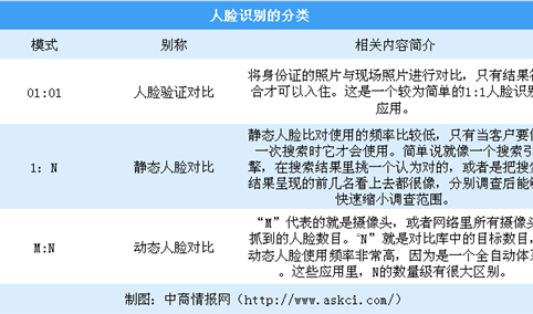 大兴机场刷脸登机 中国人脸识别行业发展现状分析（图）