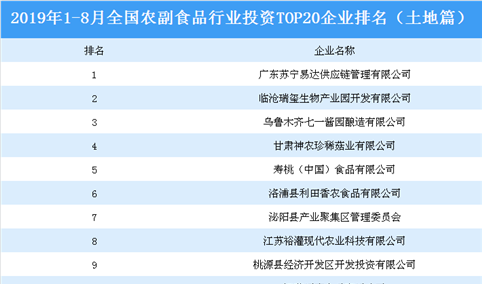 食品行业投资情报：2019年1-8月全国农副食品行业投资TOP20企业排名（土地篇）