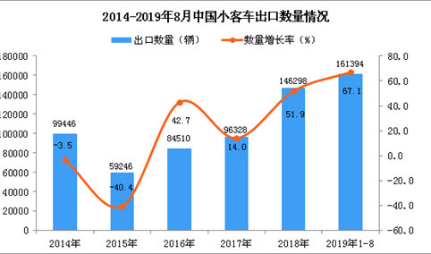 2019年1-8月中国小客车出口量同比增长67.1%