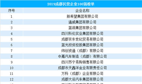 2019年成都民营企业100强排行榜（附全榜单）