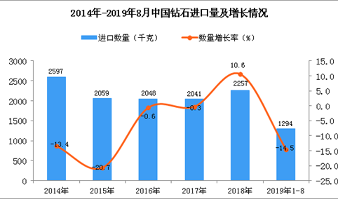 2019年1-8月中国钻石进口量及金额增长情况分析