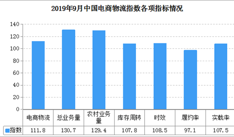 2019年9月中国电商物流运行指数111.8点（附全国电商开发区一览）