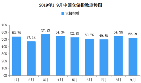 2019年9月中国仓储指数52%（附仓储物流开发区地图一览）