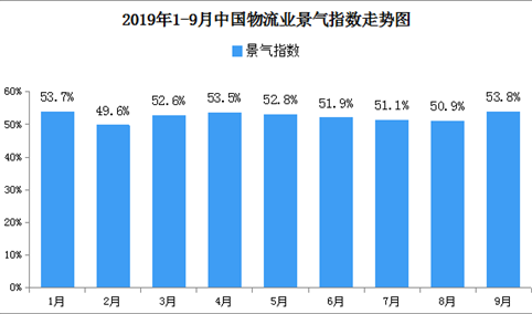 “金九银十”能否带动需求？2019年9月中国物流业景气指数53.8%
