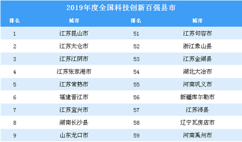 2019年度全国科技创新百强县市排行榜（全榜单）