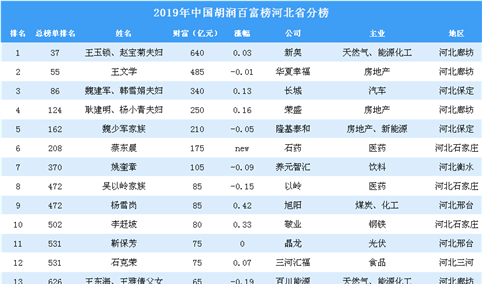 2019年胡润百富榜上榜企业家排行榜（河北省分榜）