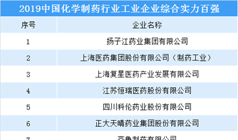 2019中国化学制药行业工业企业综合实力排行榜（TOP100）
