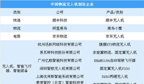 迅蚁送吧获首张《无人机物流配送经营许可》 中国无人机物流发展现状分析（图）